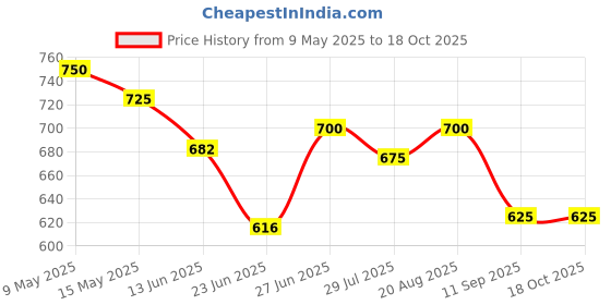 ajio.com togs & terre Men Printed T-Shirt 2-Piece Sets togs & terre Price History Graph from 9 May 2025 to 18 Oct 2025