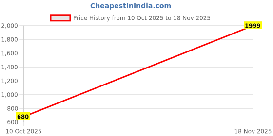 ajio.com togs & terre Men Regular Fit Cotton Printed Hoodie togs & terre Price History Graph from 10 Oct 2025 to 18 Nov 2025