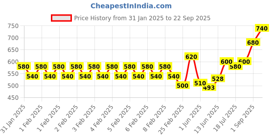 ajio.com togs & terre Men Regular Fit Graphic Print Hoodie togs & terre Price History Graph from 31 Jan 2025 to 22 Sep 2025