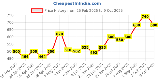 ajio.com togs & terre Men Regular Fit Graphic Print Hoodie togs & terre Price History Graph from 25 Feb 2025 to 9 Oct 2025