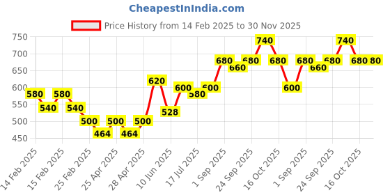 ajio.com togs & terre Men Regular Fit Hooded Sweatshirt togs & terre Price History Graph from 14 Feb 2025 to 30 Nov 2025