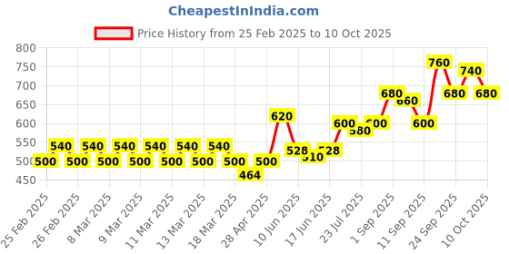 ajio.com togs & terre Men Regular Fit Hooded Sweatshirt togs & terre Price History Graph from 25 Feb 2025 to 10 Oct 2025