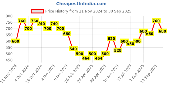 ajio.com togs & terre Men Regular Fit Hoodie togs & terre Price History Graph from 21 Nov 2024 to 30 Sep 2025