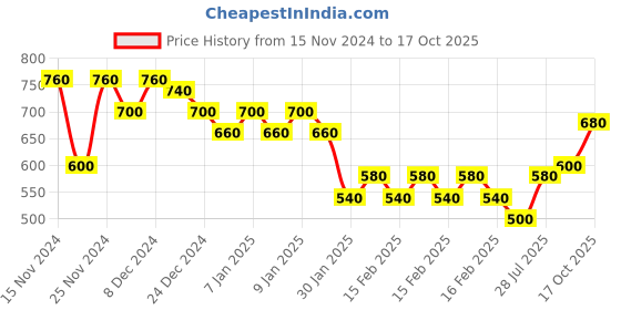 ajio.com togs & terre Men Regular Fit Hoodie with Drawstrings & Kangaroo Pockets togs & terre Price History Graph from 15 Nov 2024 to 17 Oct 2025