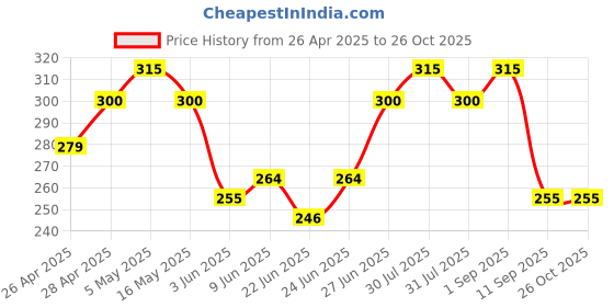 ajio.com togs & terre Men Regular Fit Round-Neck T-Shirt togs & terre Price History Graph from 26 Apr 2025 to 26 Oct 2025
