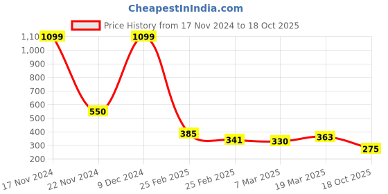 ajio.com togs & terre Men Regular Fit T Shirt togs & terre Price History Graph from 17 Nov 2024 to 18 Oct 2025