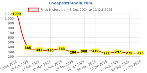 ajio.com togs & terre Men Regular Fit T-shirt togs & terre Price History Graph from 8 Dec 2024 to 12 Oct 2025