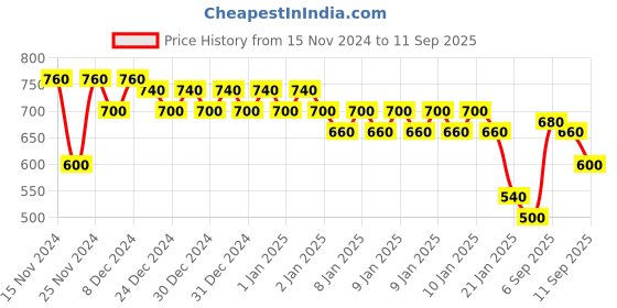 ajio.com togs & terre Men Regular Fit Typographic Print Hoodie togs & terre Price History Graph from 15 Nov 2024 to 11 Sep 2025