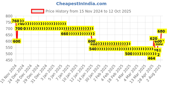ajio.com togs & terre Men Regular Fit Typographic Print Hoodie togs & terre Price History Graph from 15 Nov 2024 to 11 Oct 2025
