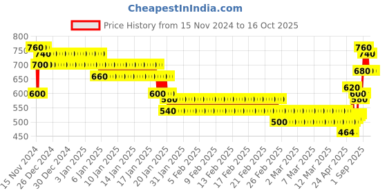 ajio.com togs & terre Men Regular Fit Typographic Print Hoodie togs & terre Price History Graph from 15 Nov 2024 to 16 Oct 2025