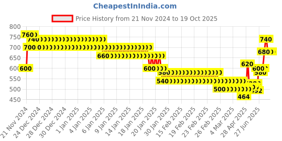 ajio.com togs & terre Men Regular Fit Typographic Print Hoodie togs & terre Price History Graph from 21 Nov 2024 to 18 Oct 2025