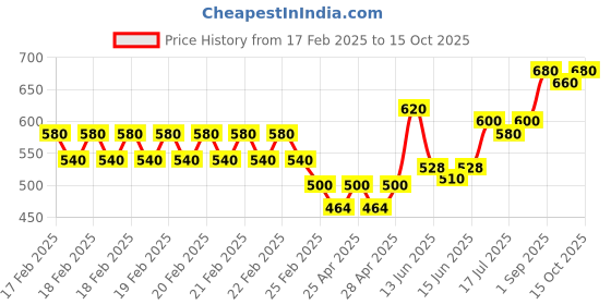 ajio.com togs & terre Men Regular Fit Typographic Print Hoodie togs & terre Price History Graph from 17 Feb 2025 to 15 Oct 2025