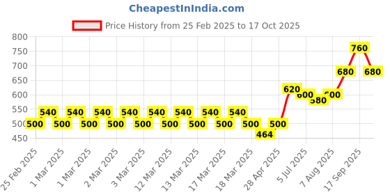 ajio.com togs & terre Men Regular Fit Typographic Print Hoodie togs & terre Price History Graph from 25 Feb 2025 to 17 Oct 2025