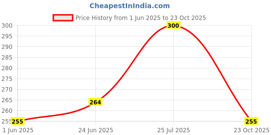 ajio.com togs & terre Men Round Neck Cotton T-Shirt togs & terre Price History Graph from 1 Jun 2025 to 23 Oct 2025