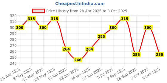 ajio.com togs & terre Men Round T-shirt togs & terre Price History Graph from 28 Apr 2025 to 8 Oct 2025