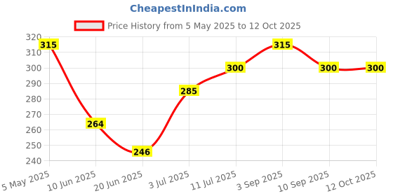ajio.com togs & terre Men Round T-shirt togs & terre Price History Graph from 5 May 2025 to 12 Oct 2025