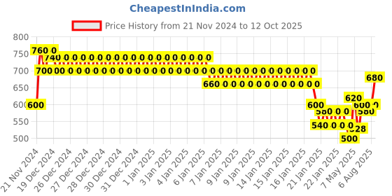 ajio.com togs & terre Men Self-design Hoodie togs & terre Price History Graph from 21 Nov 2024 to 12 Oct 2025