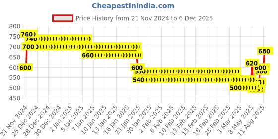 ajio.com togs & terre Men Self-design Hoodie togs & terre Price History Graph from 21 Nov 2024 to 5 Dec 2025