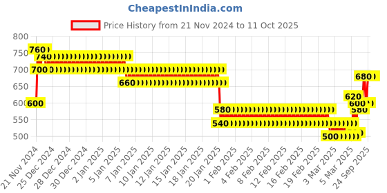 ajio.com togs & terre Men Self-design Hoodie togs & terre Price History Graph from 21 Nov 2024 to 11 Oct 2025