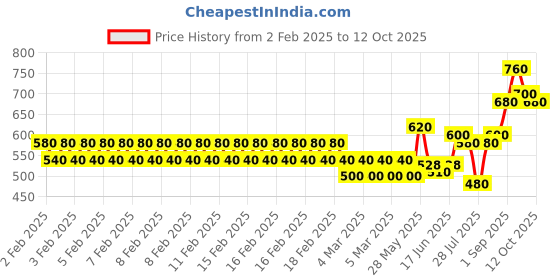 ajio.com togs & terre Men Squid Game Regular Fit Hoodie togs & terre Price History Graph from 2 Feb 2025 to 12 Oct 2025