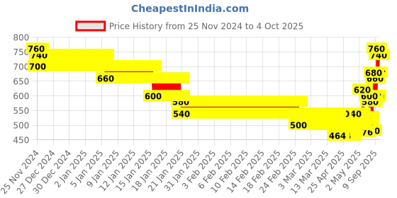 ajio.com togs & terre Men Typographic Hoodie togs & terre Price History Graph from 25 Nov 2024 to 4 Oct 2025