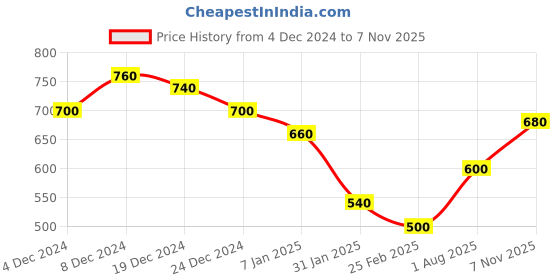 ajio.com togs & terre Men Typographic Hoodie togs & terre Price History Graph from 4 Dec 2024 to 7 Nov 2025