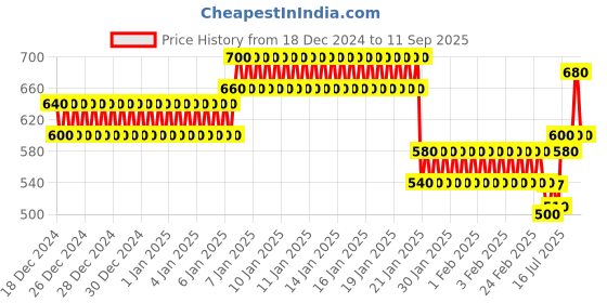 ajio.com togs & terre Men Typographic Hoodie togs & terre Price History Graph from 18 Dec 2024 to 11 Sep 2025