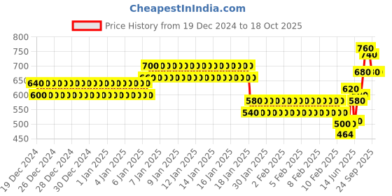 ajio.com togs & terre Men Typographic Hoodie togs & terre Price History Graph from 19 Dec 2024 to 18 Oct 2025