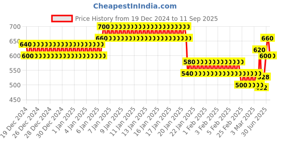 ajio.com togs & terre Men Typographic Hoodie togs & terre Price History Graph from 19 Dec 2024 to 11 Sep 2025