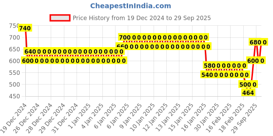 ajio.com togs & terre Men Typographic Hoodie togs & terre Price History Graph from 19 Dec 2024 to 29 Sep 2025