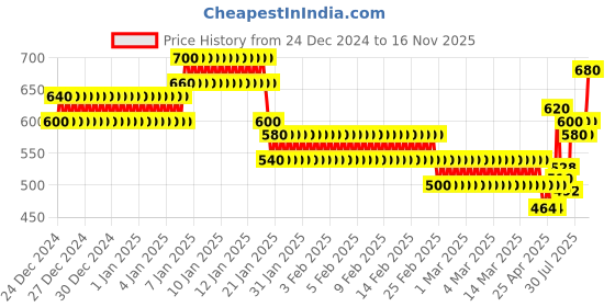 ajio.com togs & terre Men Typographic Hoodie togs & terre Price History Graph from 24 Dec 2024 to 16 Nov 2025