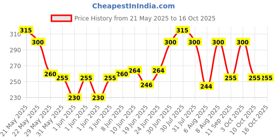 ajio.com togs & terre Men Typographic Loose Fit T-shirt togs & terre Price History Graph from 21 May 2025 to 15 Oct 2025