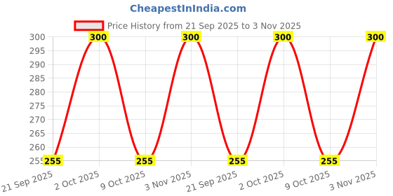 ajio.com togs & terre Men Typographic Loose Fit T-Shirt togs & terre Price History Graph from 21 Sep 2025 to 3 Nov 2025