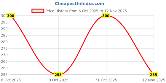 ajio.com togs & terre Men Typographic Oversized Fit T-Shirt togs & terre Price History Graph from 6 Oct 2025 to 12 Nov 2025