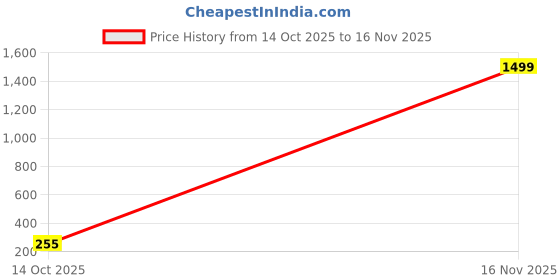 ajio.com togs & terre Men Typographic Oversized Fit T-Shirt togs & terre Price History Graph from 14 Oct 2025 to 16 Nov 2025