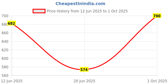 ajio.com togs & terre Men Typographic Print 2-Piece Sets togs & terre Price History Graph from 12 Jun 2025 to 1 Oct 2025