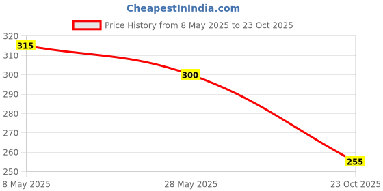 ajio.com togs & terre Men Typographic Print Crew-Neck T-Shirt togs & terre Price History Graph from 8 May 2025 to 23 Oct 2025