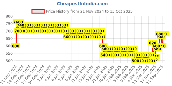 ajio.com togs & terre Men Typographic Print Hoodie togs & terre Price History Graph from 21 Nov 2024 to 13 Oct 2025