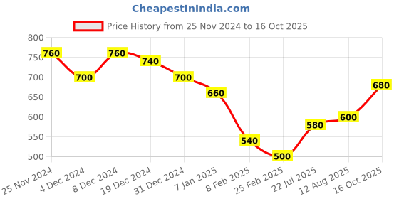 ajio.com togs & terre Men Typographic Print Hoodie togs & terre Price History Graph from 25 Nov 2024 to 16 Oct 2025