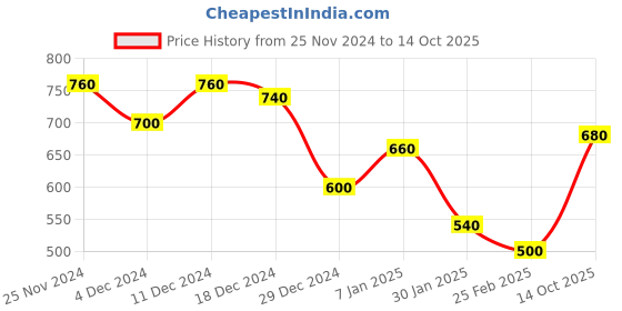 ajio.com togs & terre Men Typographic Print Hoodie togs & terre Price History Graph from 25 Nov 2024 to 14 Oct 2025