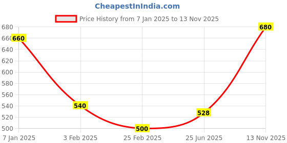 ajio.com togs & terre Men Typographic Print Hoodie togs & terre Price History Graph from 7 Jan 2025 to 13 Nov 2025