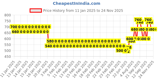ajio.com togs & terre Men Typographic Print Hoodie togs & terre Price History Graph from 11 Jan 2025 to 24 Nov 2025