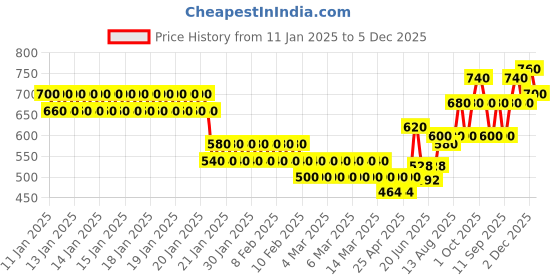 ajio.com togs & terre Men Typographic Print Hoodie togs & terre Price History Graph from 11 Jan 2025 to 5 Dec 2025