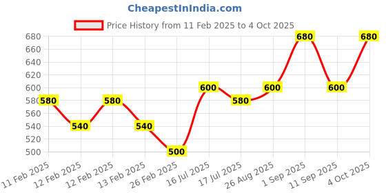 ajio.com togs & terre Men Typographic Print Hoodie togs & terre Price History Graph from 11 Feb 2025 to 4 Oct 2025
