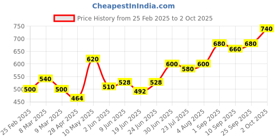 ajio.com togs & terre Men Typographic Print Hoodie togs & terre Price History Graph from 25 Feb 2025 to 2 Oct 2025