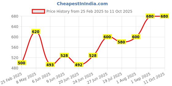 ajio.com togs & terre Men Typographic Print Hoodie togs & terre Price History Graph from 25 Feb 2025 to 11 Oct 2025