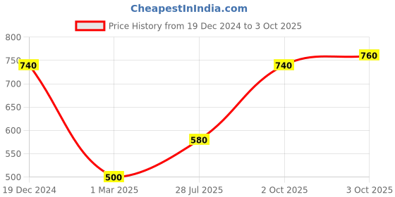 ajio.com togs & terre Men Typographic Print Hoodie with Kangaroo Pocket togs & terre Price History Graph from 19 Dec 2024 to 3 Oct 2025