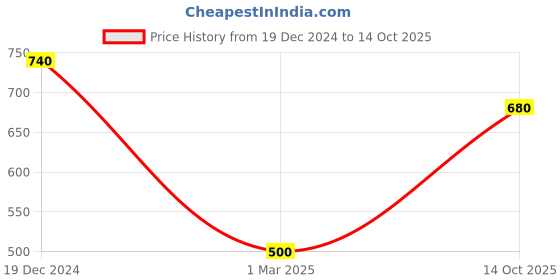 ajio.com togs & terre Men Typographic Print Hoodie with Kangaroo Pocket togs & terre Price History Graph from 19 Dec 2024 to 14 Oct 2025