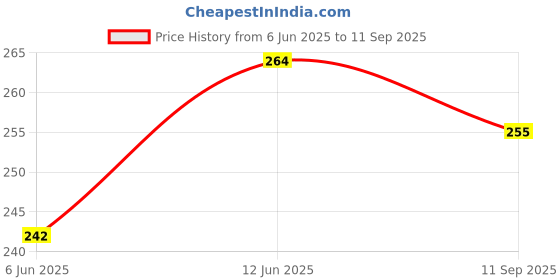 ajio.com togs & terre Men Typographic Print Loose Fit T-Shirt togs & terre Price History Graph from 6 Jun 2025 to 11 Sep 2025