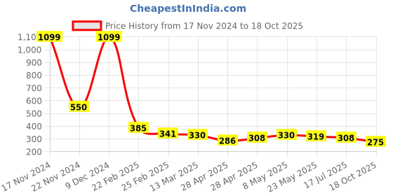 ajio.com togs & terre Men Typographic Print Lounge Crew-Neck T-Shirt togs & terre Price History Graph from 17 Nov 2024 to 18 Oct 2025